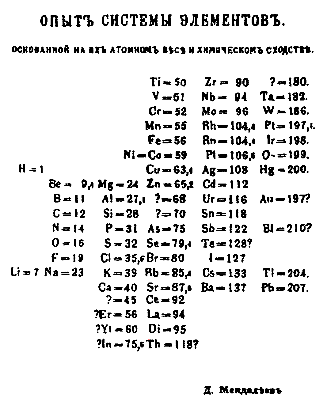 Mendeleev’s 1869 table of the elements.